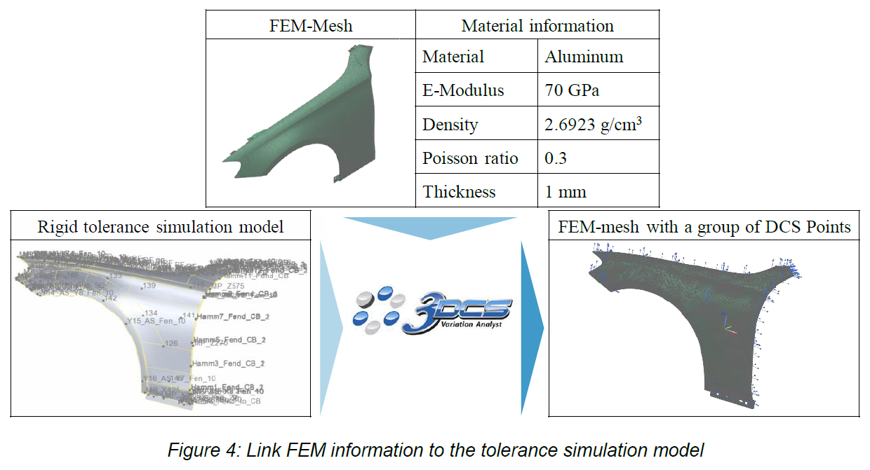 FEM Information Link to 3DCS Software for Daimler Process